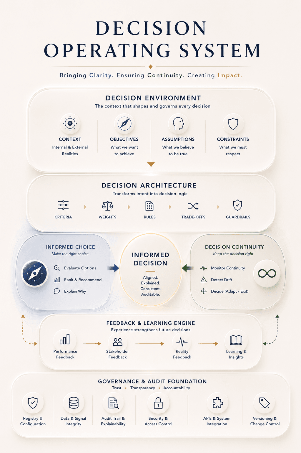 The IsoForm Decision OS — decision operating system diagram