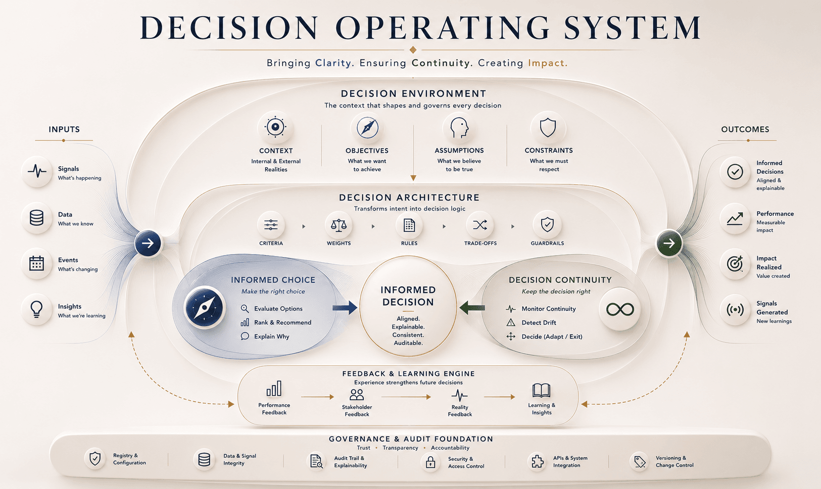 The IsoForm Decision OS — decision operating system diagram